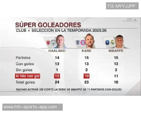 凯恩本赛季欧冠进球效率惊人每个进球仅需38分钟紧随姆巴佩之后